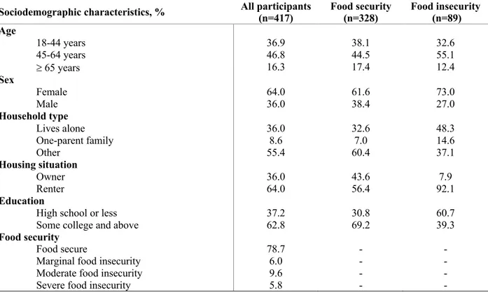 Table 1.  Sociodemographic characteristics by food security status of 417 adults responsible for grocery 
