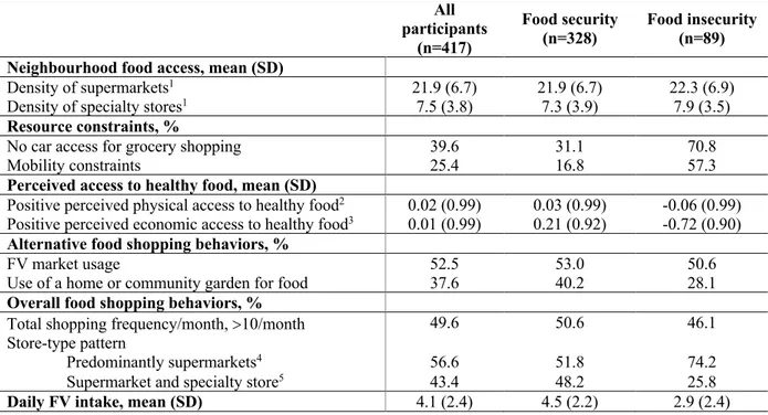 Table 2.  Food access, resource constraints, perceived access to healthy food, food shopping behaviors 