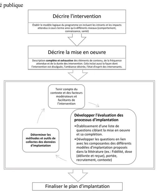 Figure 2. Étapes de formulation de plan d'implantation pour interventions en  santé publique 