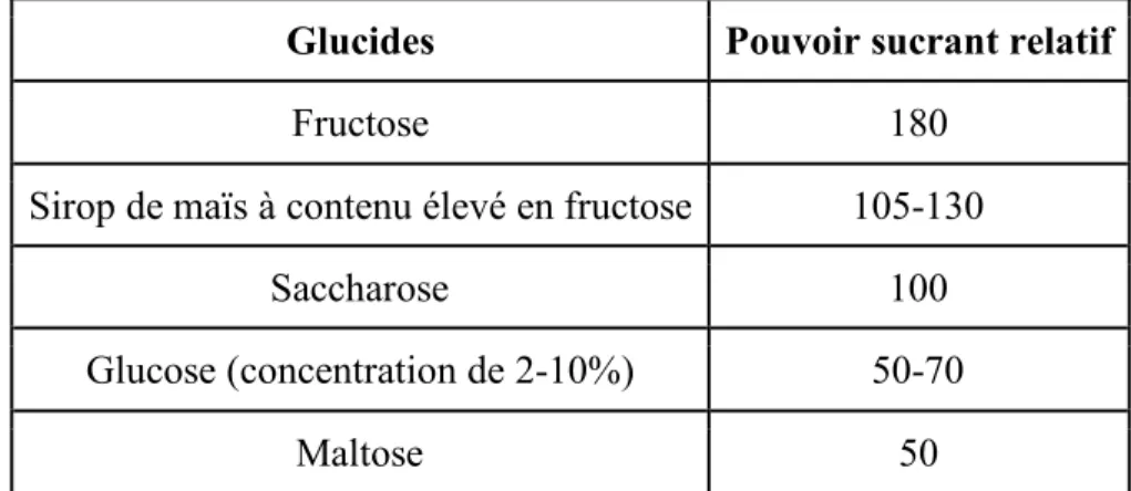 Tableau III. Pouvoir sucrant relatif de différents types de glucides. 