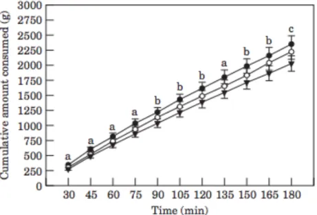 Figure 5.  Tirée de Passe et coll. 2000.  Quantité totale de liquide consommé (g) entre  30 et 180 min d’exercice