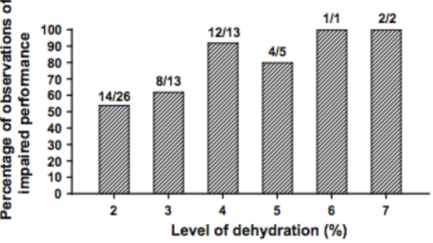 Figure 9.  Tirée  de  Kenefick.  2018.  Études  ayant  observé  une  diminution  de  la  performance lorsque le taux de déshydratation est  ≥  à 2% de la masse corporelle totale