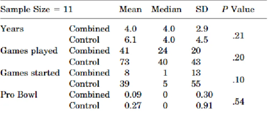 Tableau 1. Tiré de Brophy et al. (2009). Durée de la carrière des joueurs de la LNF ayant subi une  chirurgie de reconstruction du LCA et une méniscectomie en comparaison avec le groupe contrôle
