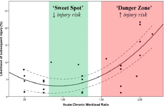Figure 5. Tirée de Gabbett (2016). Représentation visuelle pour l’interprétation du ratio de charge  d’entraînement aigue:chronique associé à la probabilité de blessure