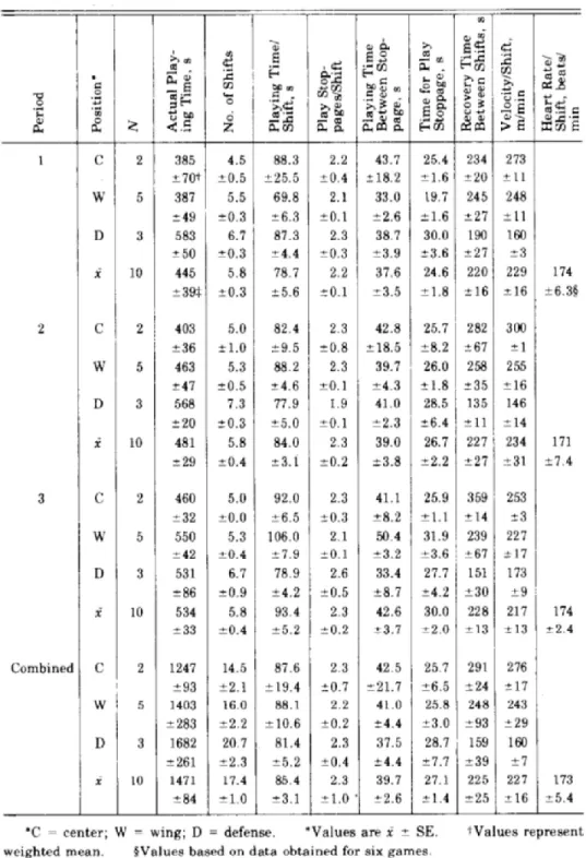 Tableau 2. Tiré de Green et al. (1976). Mesures de charge externe chez des joueurs de hockey  universitaire (n=8) par position (C = centre, W = ailiers, D = défenseurs) et par période de jeu au  cours d’une partie