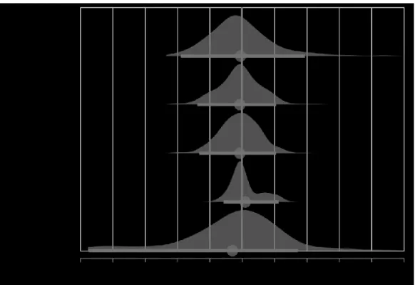 Figure 1. A:C distributions (area) with 95% HPD (horizontal line) and mean (point) for every  variable (y-axis).