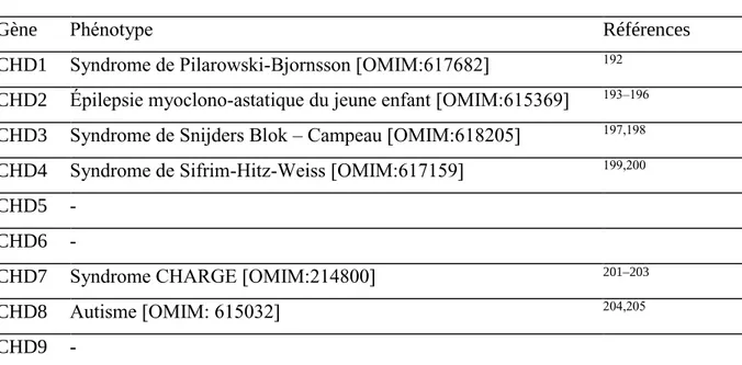 Tableau I - Syndromes associés aux hélicases de la famille CHD 