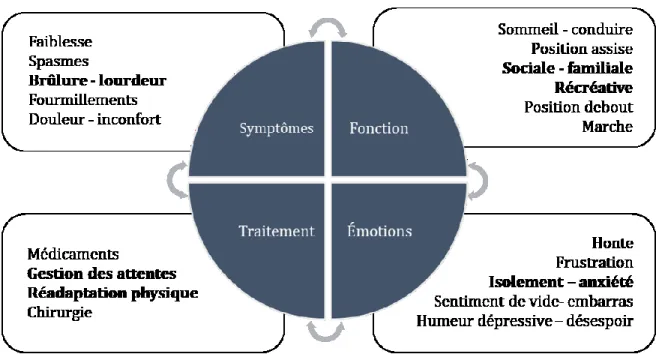 Figure 1.10 Modèle conceptuel des interrelations potentielles entre les facteurs  influençant les résultats des patients avec claudication neurogène