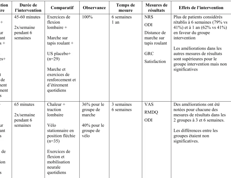 Tableau 1.3 Détails des études contrôlées randomisées sur l’efficacité des interventions physiques actives  Auteur 