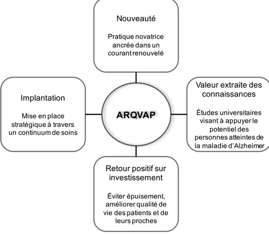 Figure 2. Éléments positionnant l’ARQVAP comme innovation au travail 
