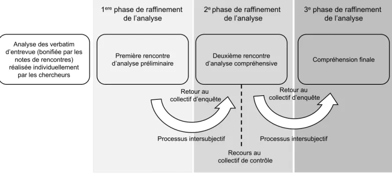 Figure 9. Phases de raffinement de l’analyse du premier volet de la recherche 