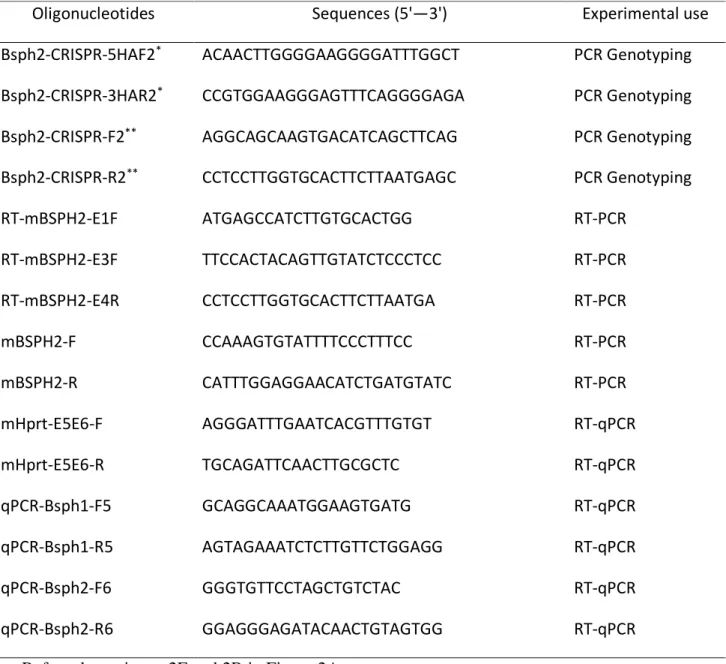 Table 1. Oligonucleotides used in this study  