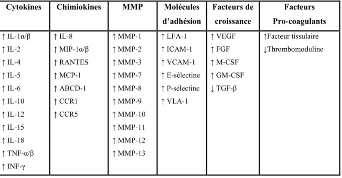 Tableau III. Le  rôle  du  complexe  CD154/CD40  dans  la  régulation  de  la  réponse  immunitaire cellulaire