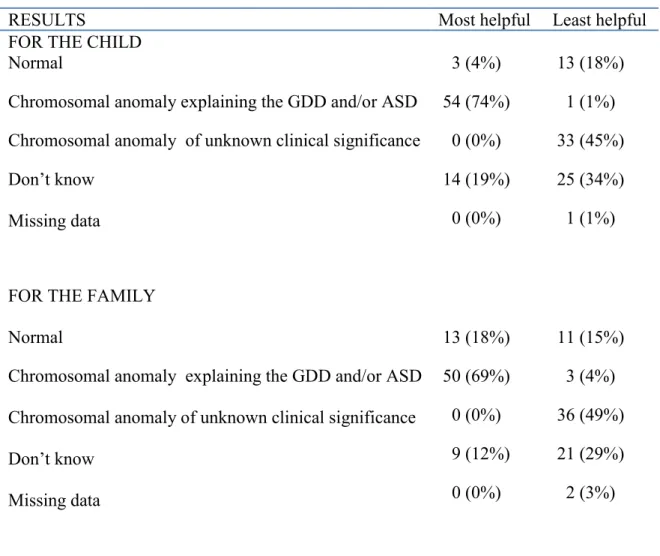 Table 2: Paediatricians expectations regarding the usefulness of the results of the CMA  (n=73) 