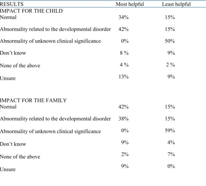 Table 2: Parents’ expectations regarding the usefulness of the results of CMA testing 