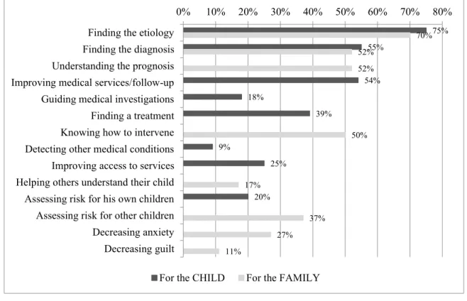 Figure 1a. Parental perceptions of the positive impacts of genetic tests for the child and for  the family