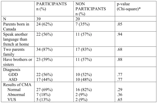 Table 1: Characteristics of the children whose parents participated and those whose  parents did not participate in the study 