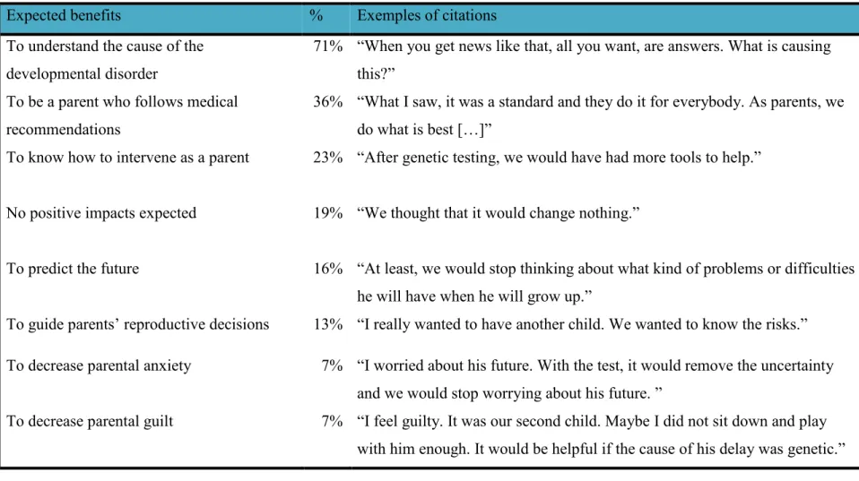 Table 3: Expected benefits of genetic testing for the parents and the family 