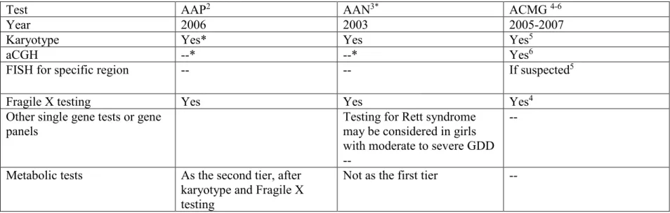 Table 1: Summary of recommended genetic investigations for children with global developmental delay: guidelines available at  the time of the study (2013-2014) 