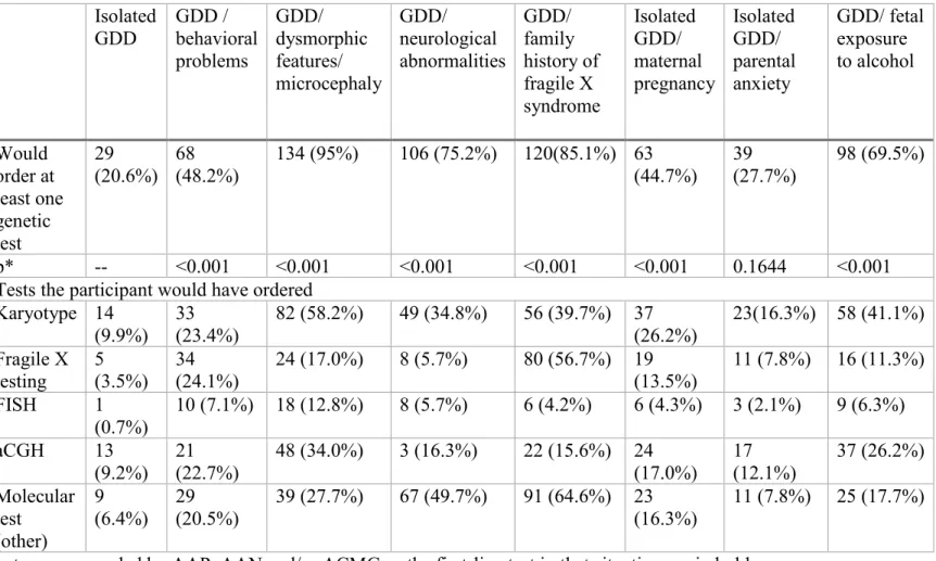 Table 2: Participants’ decision to order genetic tests based on clinical vignettes of children with global developmental delay  (GDD) (n=141)