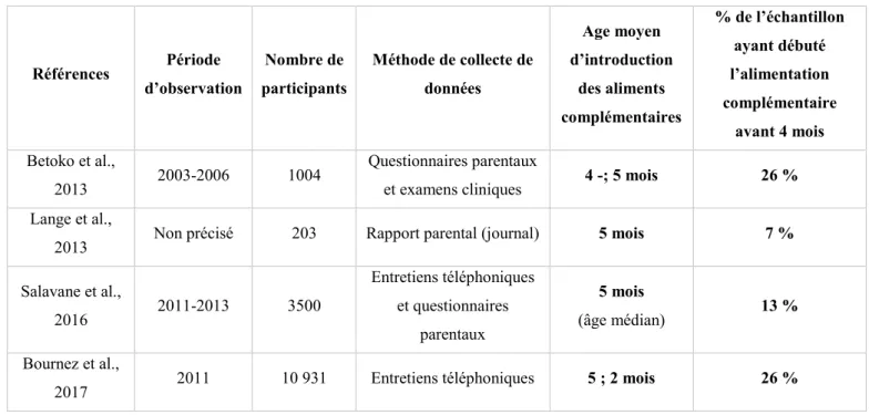 Tableau II. Age d'introduction des aliments complémentaires chez les enfants français  en fonction des études 
