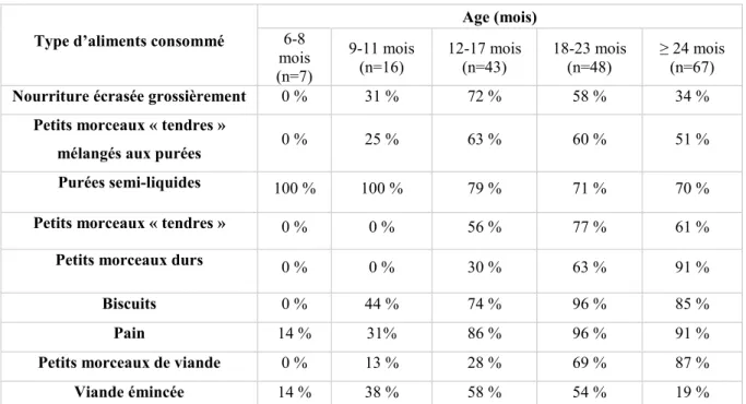 Tableau IV. Pourcentage d'enfants de l’échantillon en fonction des aliments consommés  et de l’âge (issu de Marduel Boulanger &amp; Vernet, 2018) 