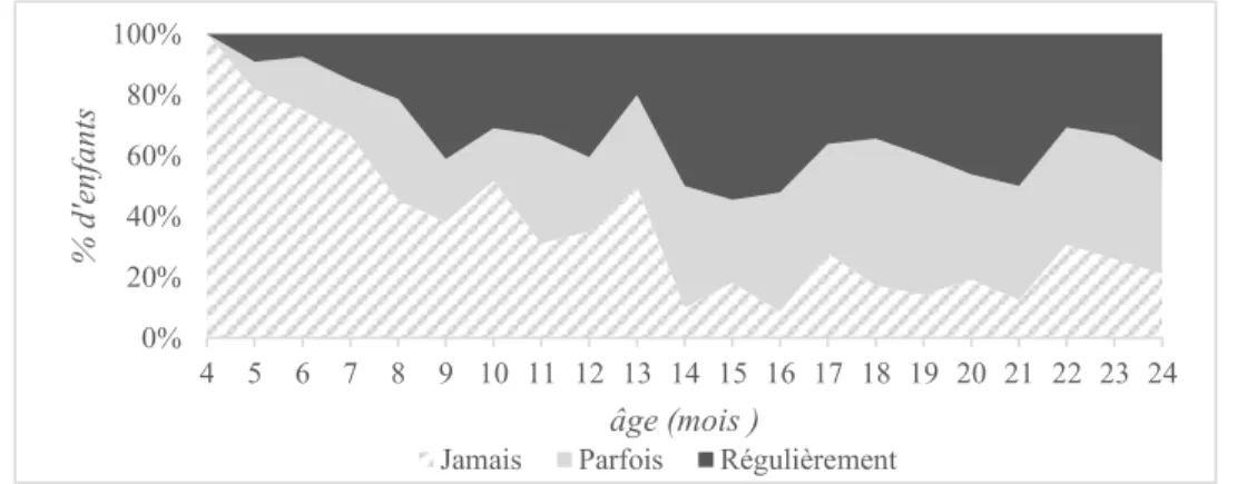 Figure 15. Répartition de l’échantillon en fonction de la fréquence de consommation  des textures liquides 