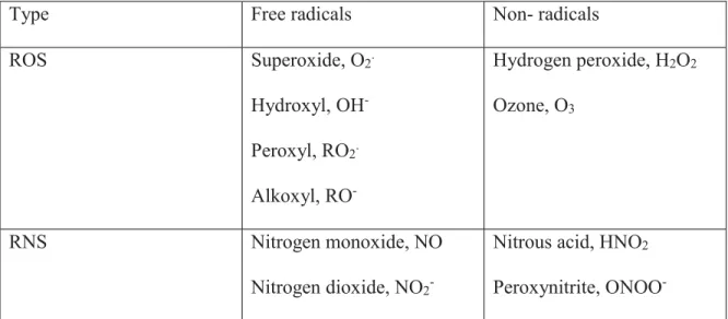 Table 1.2: Selected examples of free reactive species (adapted from (423)). 