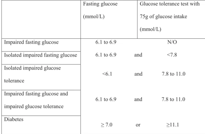Table 1.1: Diabetes Canada diagnostic criteria for diabetes.          