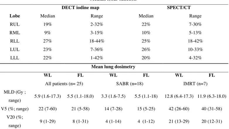 Table 2- DECT vs. SPECT/CT- derived lobar function and summary of WL vs. FL  dosimetry 
