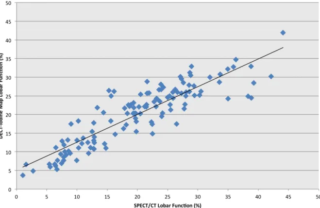 Figure 4- Linear correlation between DECT-iodine map and SPECT/CT lobar function 