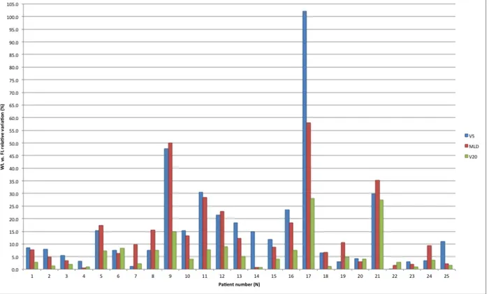 Figure 5- Relative variations in MLD, V5 and V20 between WL vs. FL dosimetries.  