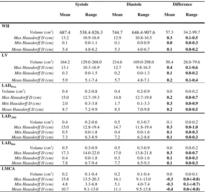 Table 3-  Variation of cardiac structures volume along the cardiac cycle and Hausdorff  between cardiac structures and tangential fields 