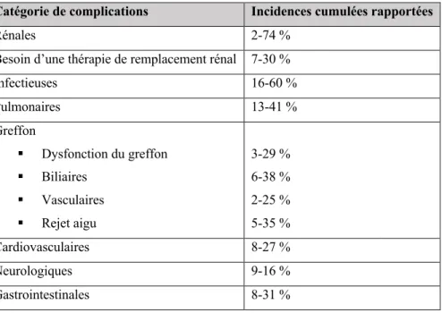 Tableau I. Incidences des complications postopératoires en transplantation hépatique 11-22   