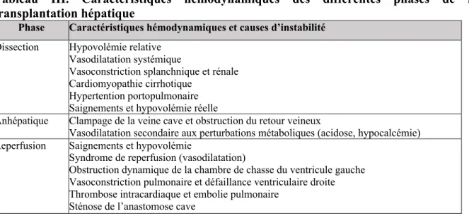 Tableau  III.  Caractéristiques  hémodynamiques  des  différentes  phases  de  la  transplantation hépatique 