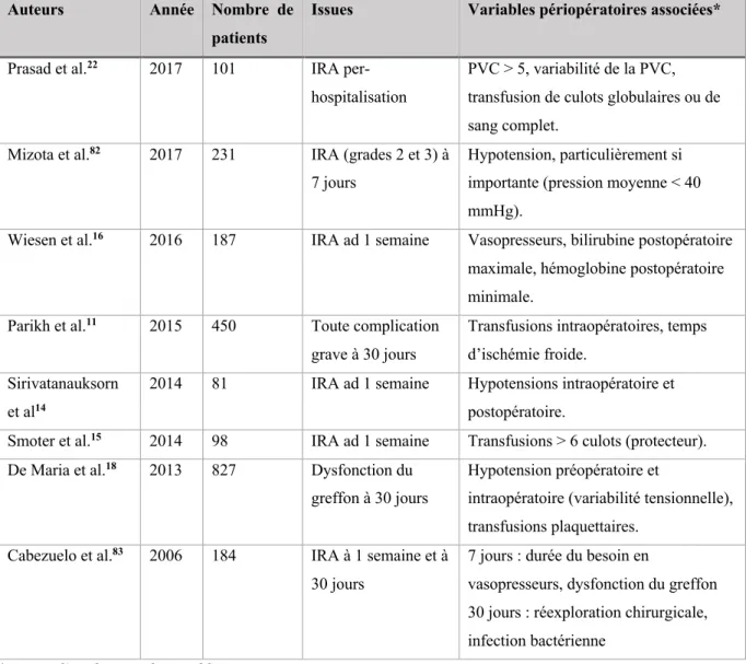 Tableau  IV.  Association  entre  diverses  variables  périopératoires  et  les  complications  postopératoires  