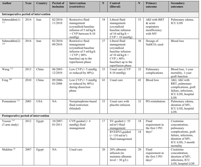 Table V-A. Characteristics of included randomized controlled trials 