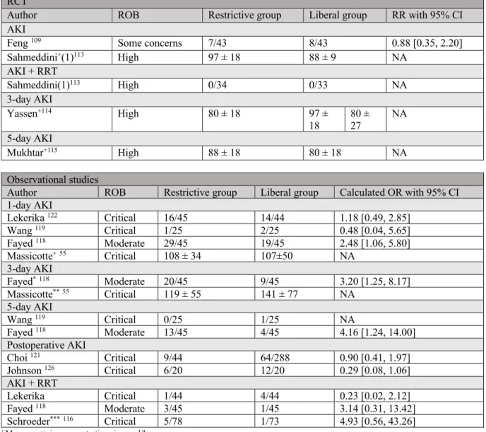 Table VI. AKI outcome results of RCTs and exposure-based observational studies  RCT 
