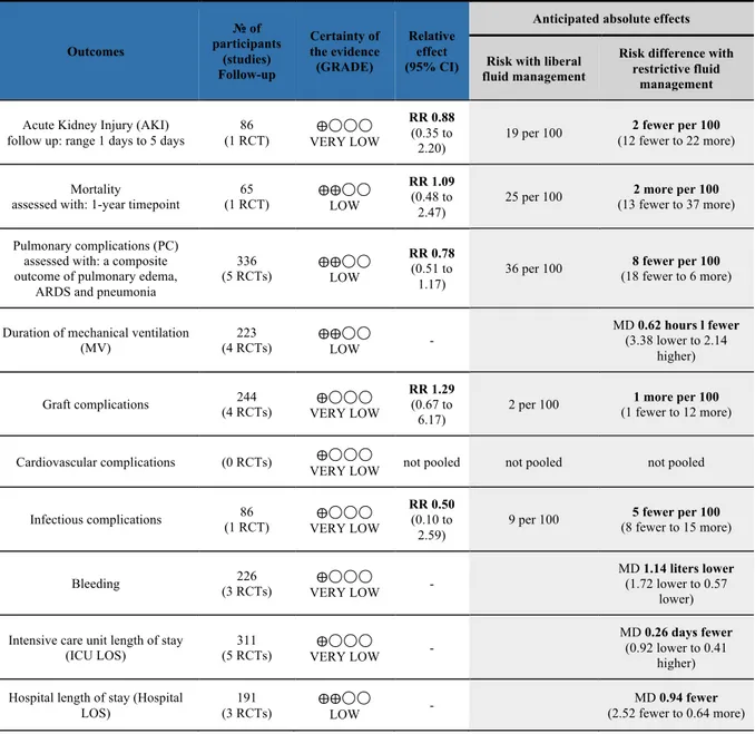 Table VII. Summary of findings from RCTs   Outcomes  № of  participants  (studies)  Follow-up  Certainty of  the evidence (GRADE)  Relative effect  (95% CI) 