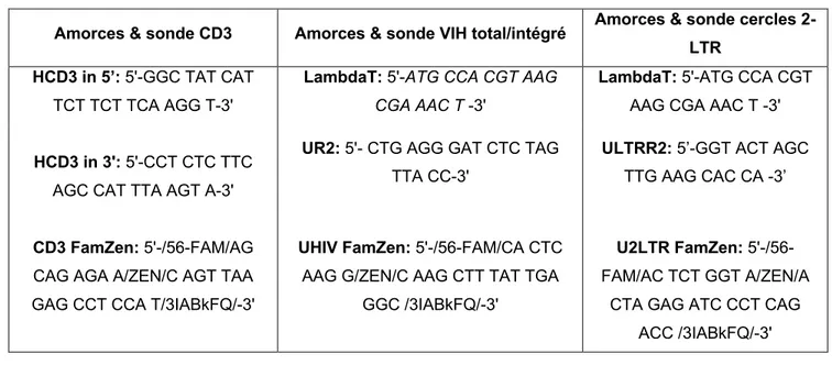 Tableau IV. Séquences des amorces d’amplification pour les post-PCR de l’ADN viral 