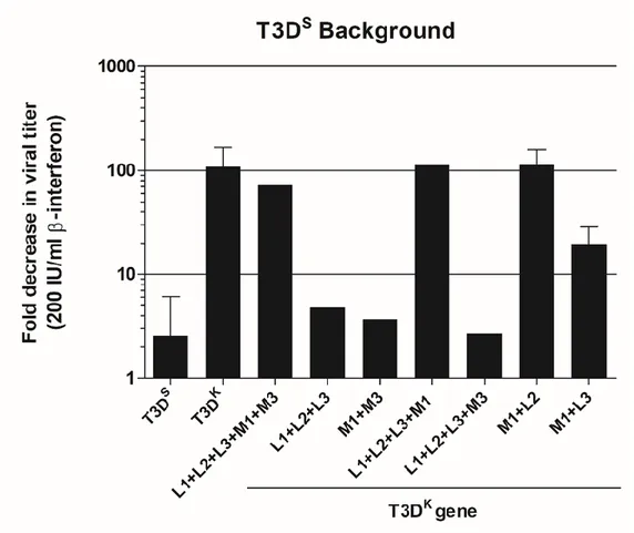 Figure 2.  Interferon sensitivity of multiple reassortants. 