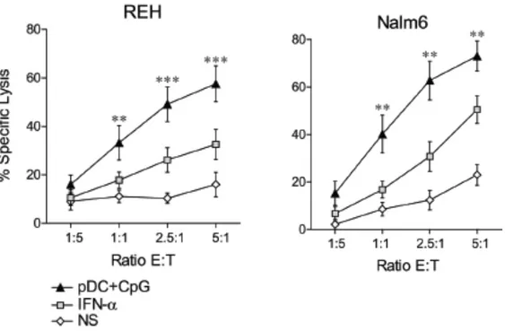 Figure 11: La stimulation des cellules NK par les pDC activées par le TLR9 (médiée par  l’IFN-α) surpasse la résistance des LLA