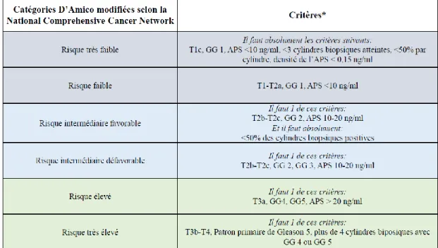 Tableau 1. Classification du risqué suite à un bilan initial à travers les catégories 