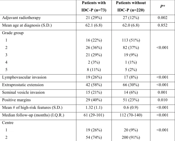 Tableau 1 de l’article. Baseline characteristics of patients according to presence of 