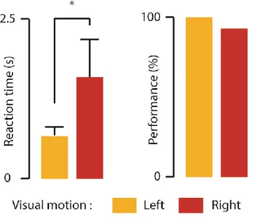 Fig. 3 shows reaction time (ms) for spontaneous detection of visual motion in both hemifields