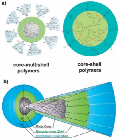 Figure 8.  Polyglycérol hyperbranché, dont fait partie le dendrimère  
