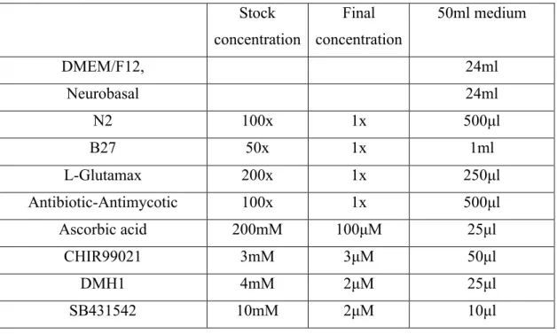 Tableau I. Neuroepithelial (NEP) (STEP 1) media components  
