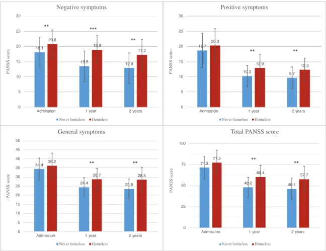 Figure 3. Symptomatic outcomes of never homeless versus homeless FEP patients  **  ***    **     **     **    **        **     **    **      * p  ≤    0.05    ** p  ≤    0.01  *** p  ≤  0.001 