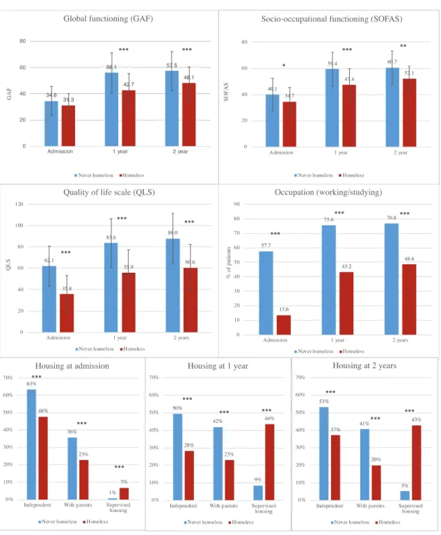 Figure 4. Functional outcomes of never homeless versus homeless FEP patients   ***        ***    ***  ***       ***   ***     ***            **    ***        ***       ***        ***       ***        ***      ***        ***       ***       ***      ***        ***      ***        ***      ***       ***      ***        ***      ***       * p  ≤    0.05    ** p  ≤    0.01  *** p  ≤  0.001   ***  *  