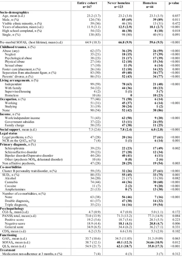 Table I: Baseline characteristics of never homeless versus homeless FEP patients (n=167) 
